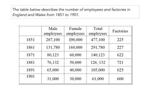 IELTS Writing Task 1 - Table