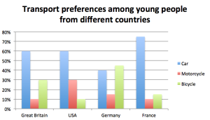 IELTS Writing Task 1 - Bar Chart