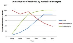 IELTS Writing Task 1 - Line Graph